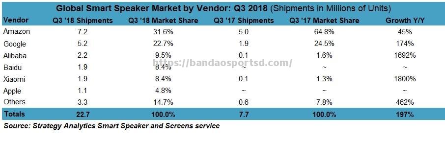 人工智能技术应用创新：2021年全球智能音箱出货量同比增长50%
