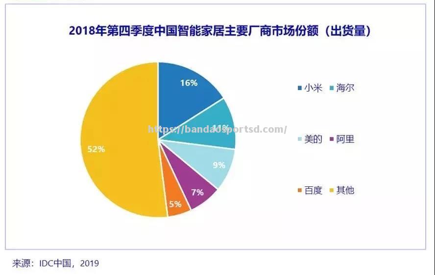 人工智能技术应用创新：2021年全球智能音箱出货量同比增长50%