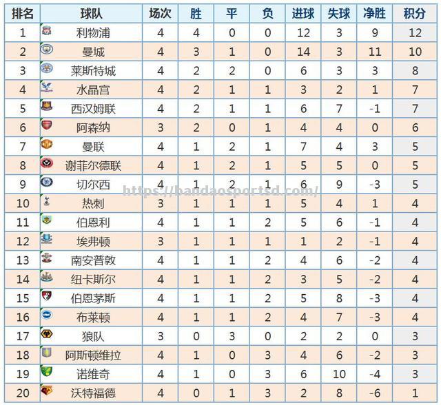 伯恩利主场绝杀富勒姆，领跑积分榜更稳