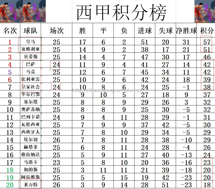 埃尔切大胜领跑积分榜，夺取前所未有胜利